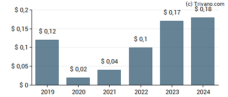 Dividend van Howmet Aerospace Inc