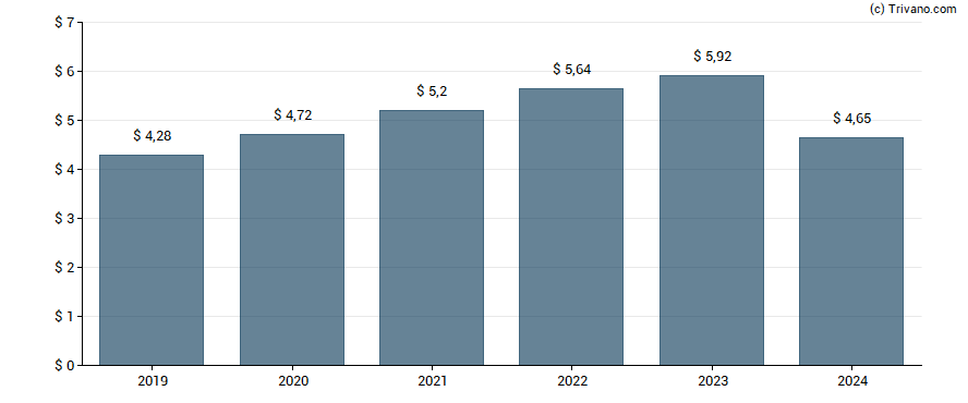 Dividend van AbbVie Inc.