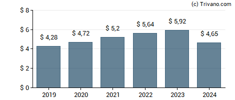 Dividend van AbbVie Inc.