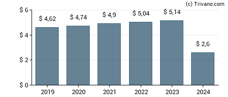 Dividend van Philip Morris International