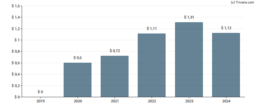 Dividend van Otis Worldwide Corp