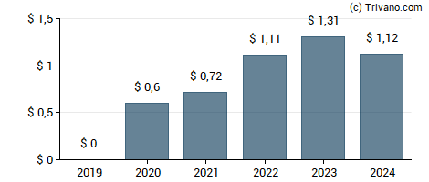 Dividend van Otis Worldwide Corp