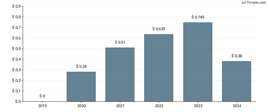 Dividend van Carrier Global Corp.