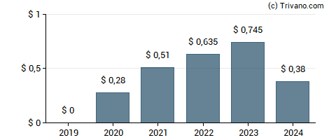 Dividend van Carrier Global Corp.