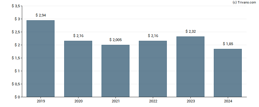 Dividend van RTX Corp.