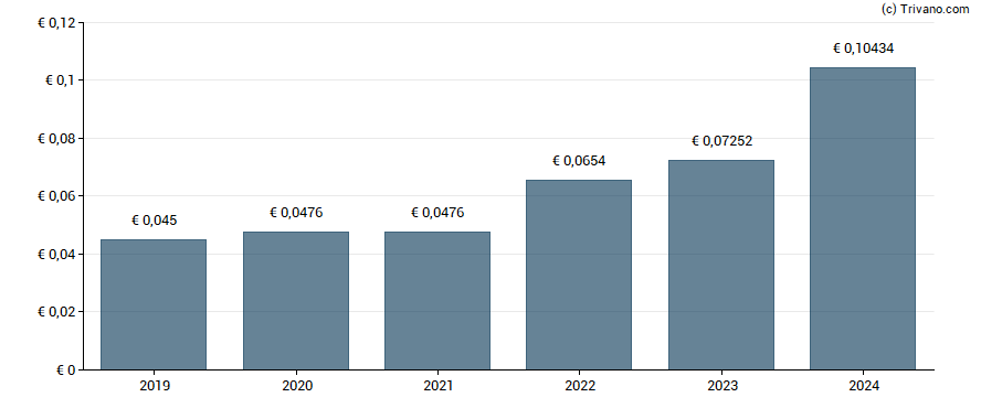 Dividend van Haier Smart Home Co., Ltd.