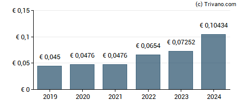 Dividend van Haier Smart Home Co., Ltd.