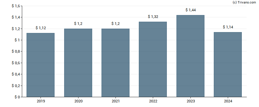 Dividend van DuPont de Nemours