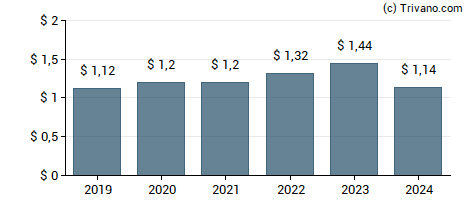 Dividend van DuPont de Nemours