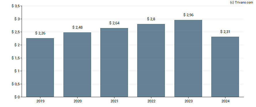 Dividend van Merck & Co., Inc.