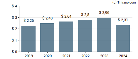 Dividend van Merck & Co., Inc.