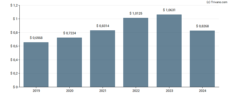 Dividend van Hewlett Packard