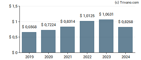 Dividend van Hewlett Packard