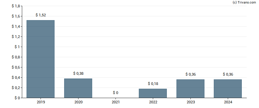 Dividend van General Motors