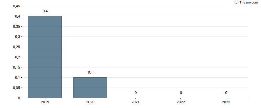 Dividend van American Airlines Group Inc