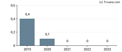 Dividend van American Airlines Group Inc