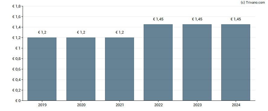 Dividend van All for One Group SE