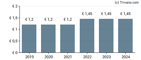 Dividend van All for One Group SE