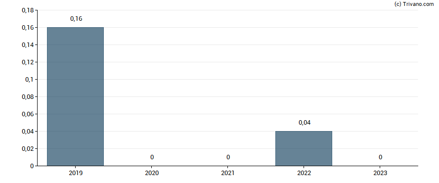 Dividend van ACCENTRO Real Estate AG