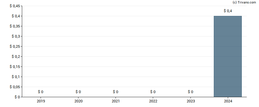 Dividend van Alphabet (ex Google)