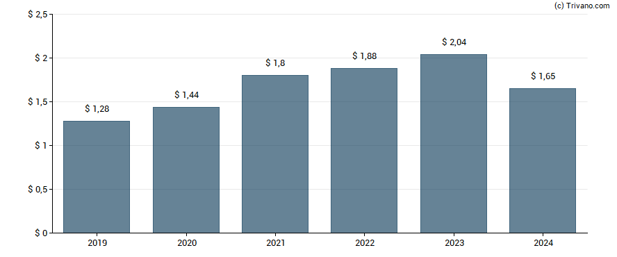 Dividend van Abbott Laboratories