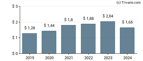 Dividend van Abbott Laboratories