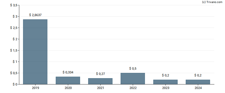 Dividend van Barrick Gold Corp