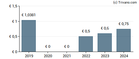 Dividend van Porr AG