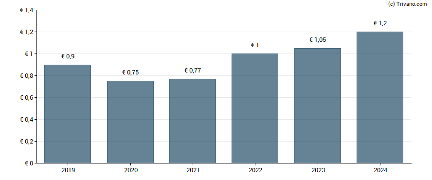 Dividend van AlzChem Group AG