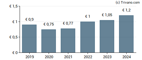 Dividend van AlzChem Group AG