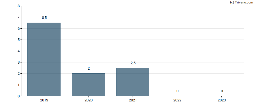 Dividend van Bet-At-Home.Com AG