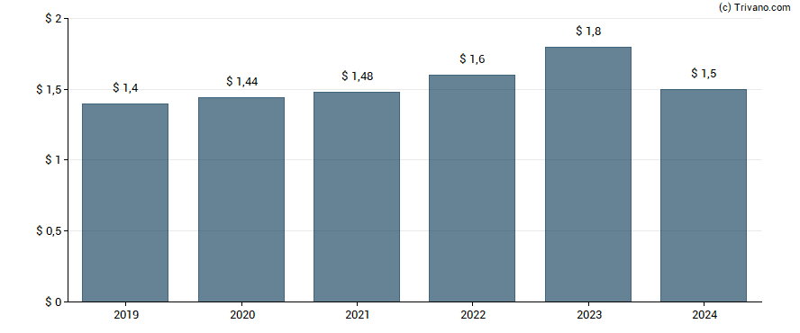 Dividend van Archer Daniels Midland Co.