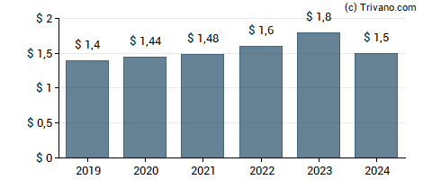 Dividend van Archer Daniels Midland Co.