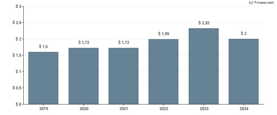 Dividend van American Express Company