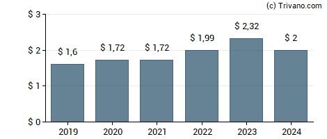 Dividend van American Express Company