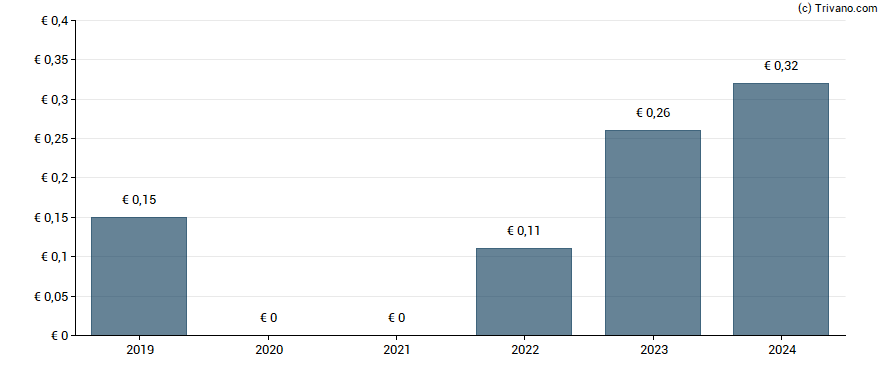 Dividend van Aegon