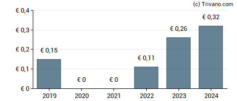 Dividend van Aegon