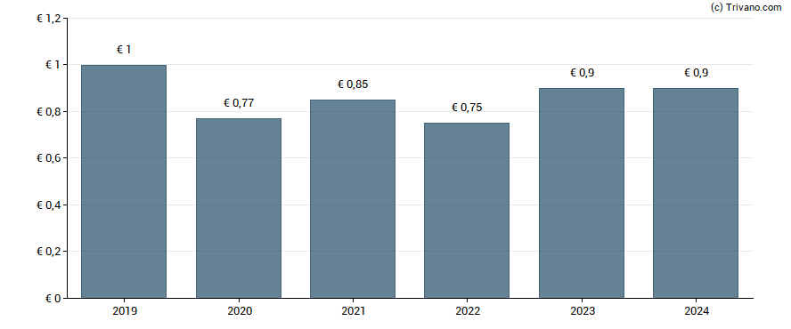 Dividend van AGRANA Beteiligungs-AG