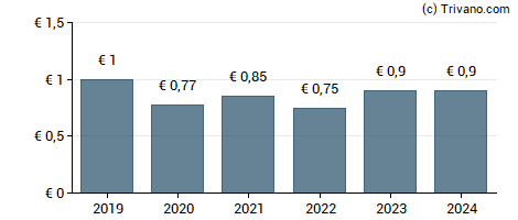 Dividend van AGRANA Beteiligungs-AG