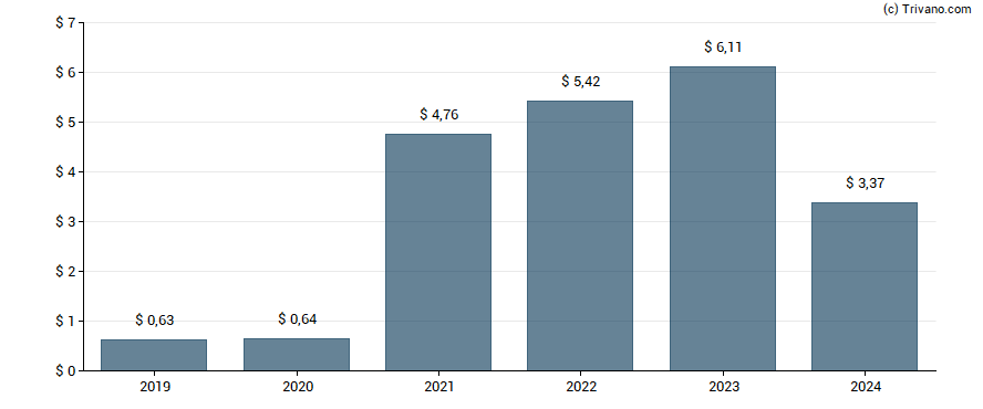 Dividend van Agco Corp