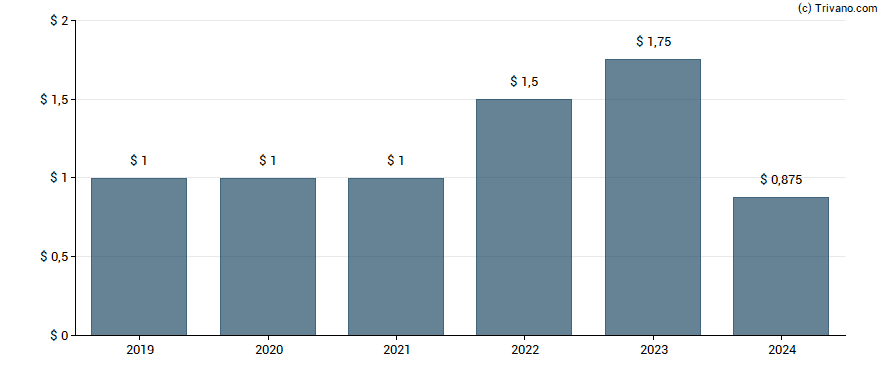 Dividend van Hess Corporation