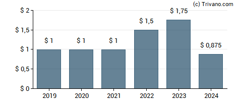 Dividend van Hess Corporation