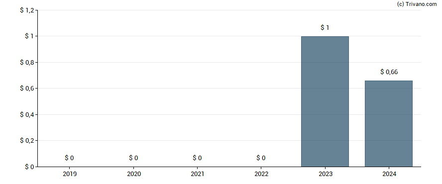 Dividend van Alibaba Group Holding Ltd