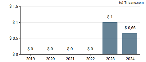 Dividend van Alibaba Group Holding Ltd