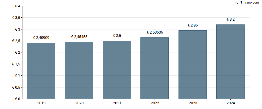 Dividend van Air Liquide S.A