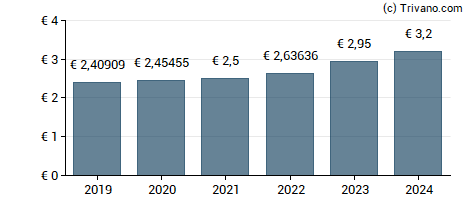 Dividend van Air Liquide S.A