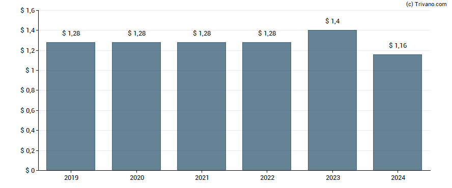 Dividend van American International Group