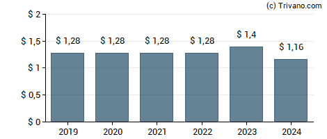 Dividend van American International Group