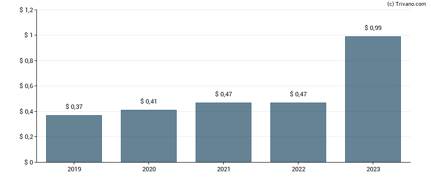 Dividend van Activision Blizzard Inc