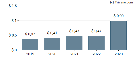 Dividend van Activision Blizzard Inc